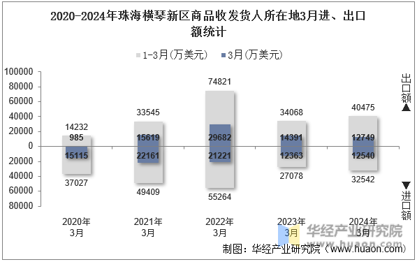 2020-2024年珠海横琴新区商品收发货人所在地3月进、出口额统计
