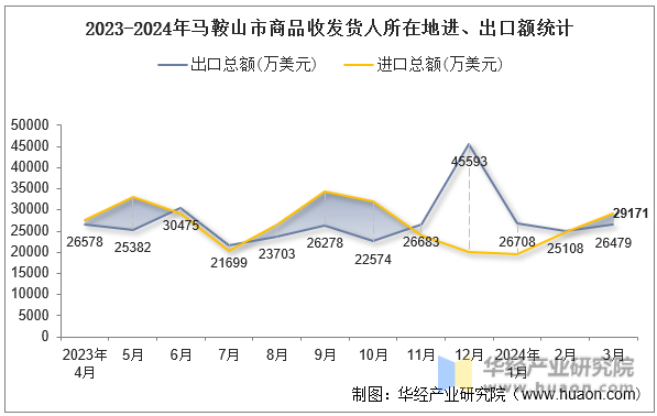 2023-2024年马鞍山市商品收发货人所在地进、出口额统计