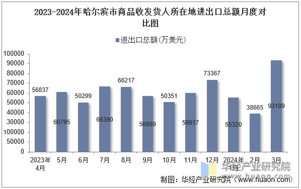 2023-2024年黑龙江省商品收发货人所在地进出口总额月度对比图