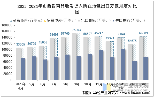 2023-2024年山西省商品收发货人所在地进出口差额月度对比图