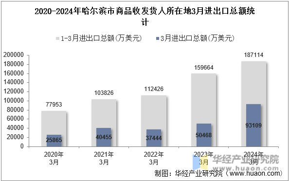 2020-2024年哈尔滨市商品收发货人所在地3月进出口总额统计