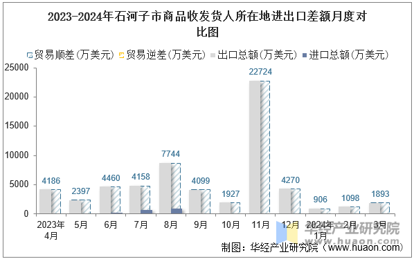 2023-2024年石河子市商品收发货人所在地进出口差额月度对比图