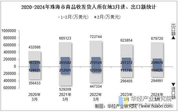 2020-2024年珠海市商品收发货人所在地3月进、出口额统计