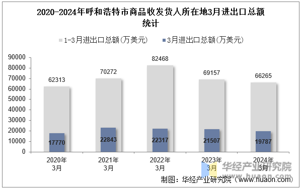 2020-2024年呼和浩特市商品收发货人所在地3月进出口总额统计