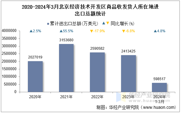2020-2024年3月北京经济技术开发区商品收发货人所在地进出口总额统计