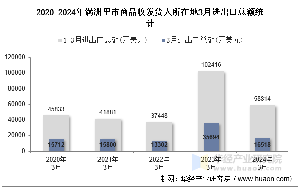 2020-2024年满洲里市商品收发货人所在地3月进出口总额统计