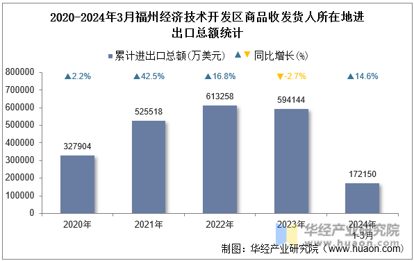 2020-2024年3月福州经济技术开发区商品收发货人所在地进出口总额统计