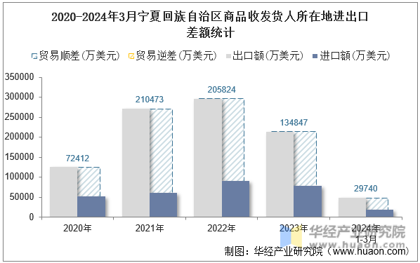 2020-2024年3月宁夏回族自治区商品收发货人所在地进出口差额统计