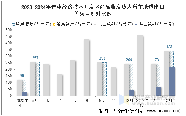 2023-2024年晋中经济技术开发区商品收发货人所在地进出口差额月度对比图