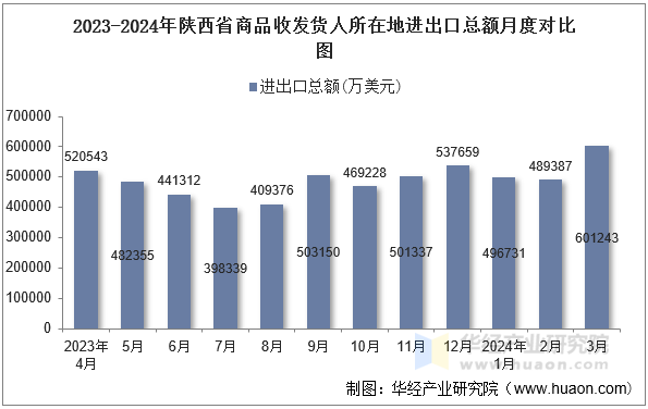 2023-2024年陕西省商品收发货人所在地进出口总额月度对比图