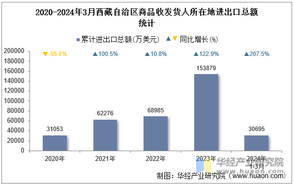 2020-2024年3月西藏自治区商品收发货人所在地进出口总额统计