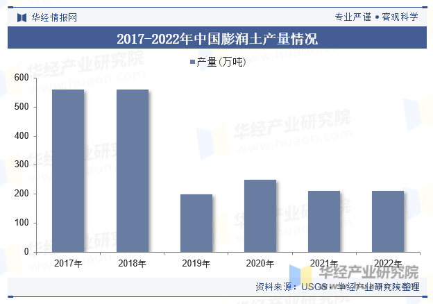 2017-2022年中国膨润土产量情况