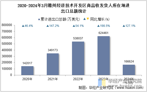 2020-2024年3月赣州经济技术开发区商品收发货人所在地进出口总额统计