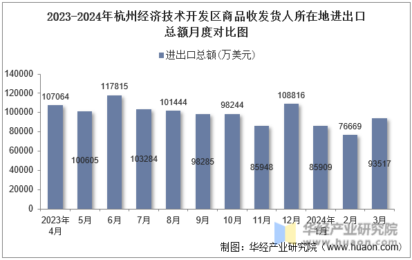 2023-2024年杭州经济技术开发区商品收发货人所在地进出口总额月度对比图