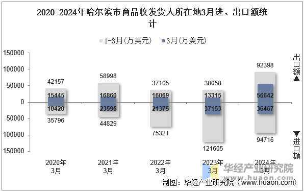2020-2024年哈尔滨市商品收发货人所在地3月进、出口额统计