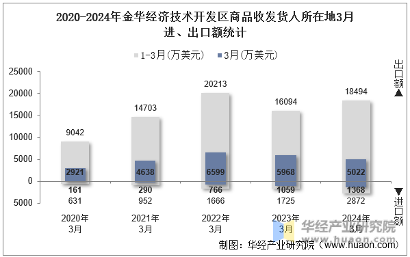 2020-2024年金华经济技术开发区商品收发货人所在地3月进、出口额统计