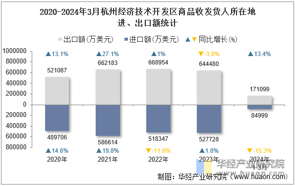 2020-2024年3月杭州经济技术开发区商品收发货人所在地进、出口额统计
