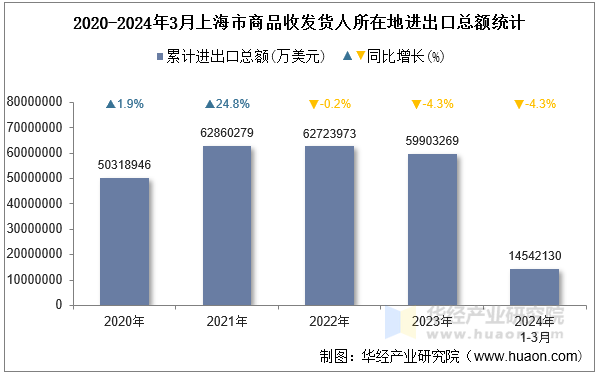 2020-2024年3月上海市商品收发货人所在地进出口总额统计