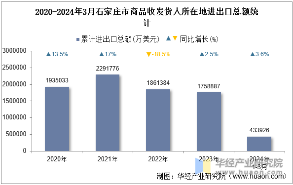 2020-2024年3月石家庄市商品收发货人所在地进出口总额统计