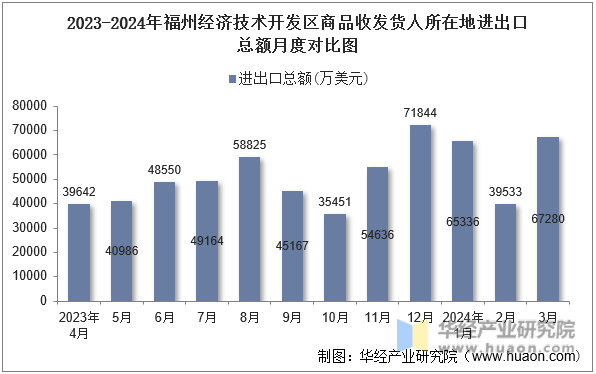 2023-2024年福州经济技术开发区商品收发货人所在地进出口总额月度对比图