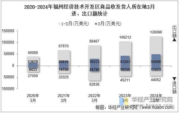 2020-2024年福州经济技术开发区商品收发货人所在地3月进、出口额统计