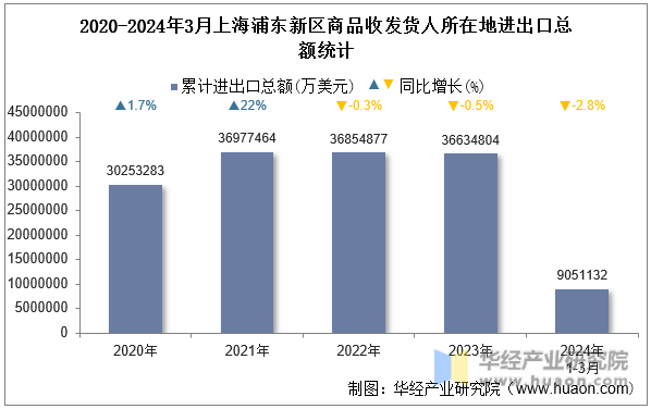 2020-2024年3月上海浦东新区商品收发货人所在地进出口总额统计