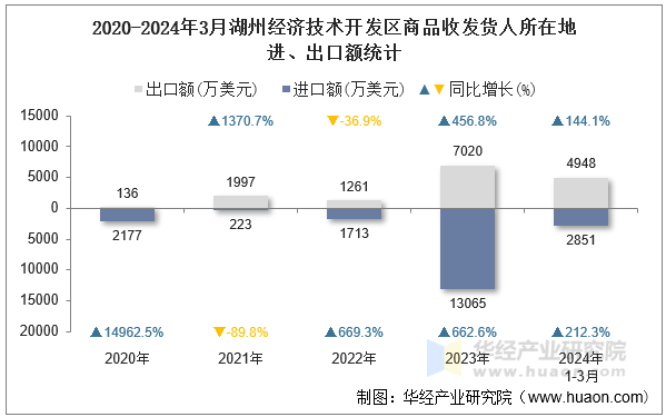 2020-2024年3月湖州经济技术开发区商品收发货人所在地进、出口额统计