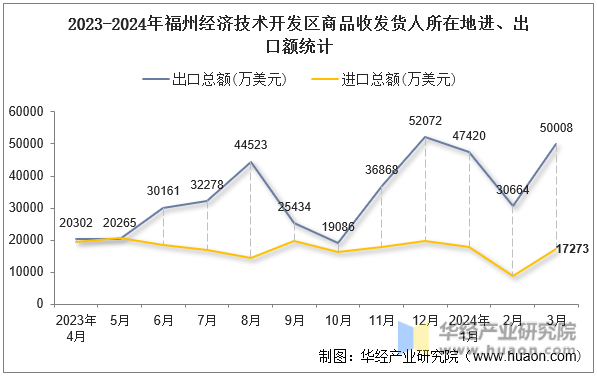 2023-2024年福州经济技术开发区商品收发货人所在地进、出口额统计