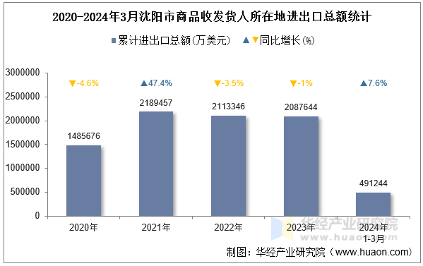 2020-2024年3月沈阳市商品收发货人所在地进出口总额统计