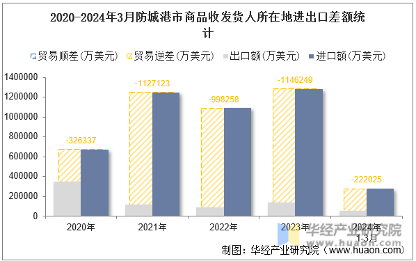 2020-2024年3月防城港市商品收发货人所在地进出口差额统计