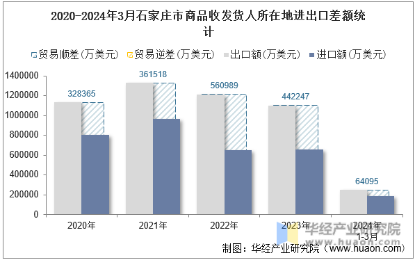 2020-2024年3月石家庄市商品收发货人所在地进出口差额统计