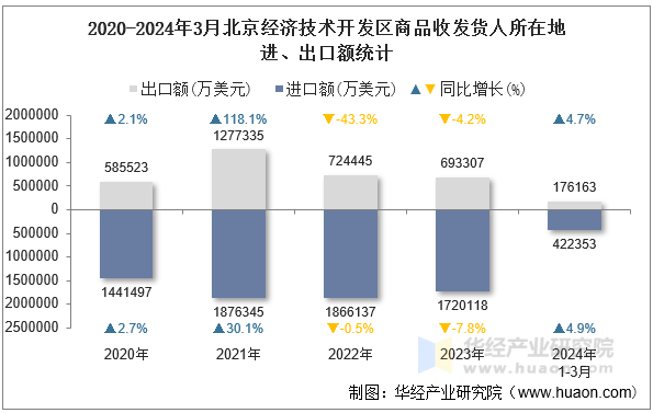 2020-2024年3月北京经济技术开发区商品收发货人所在地进、出口额统计