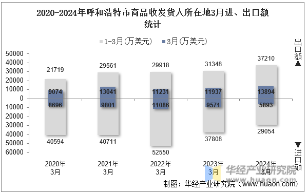 2020-2024年呼和浩特市商品收发货人所在地3月进、出口额统计