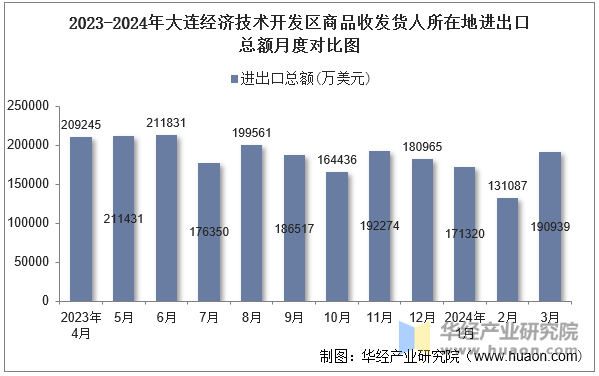 2023-2024年大连经济技术开发区商品收发货人所在地进出口总额月度对比图