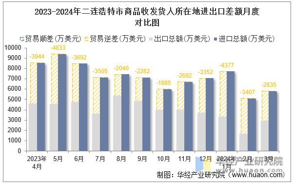 2023-2024年二连浩特市商品收发货人所在地进出口差额月度对比图