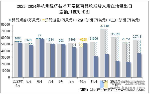 2023-2024年杭州经济技术开发区商品收发货人所在地进出口差额月度对比图