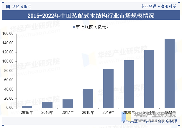 2015-2022年中国装配式木结构行业市场规模情况