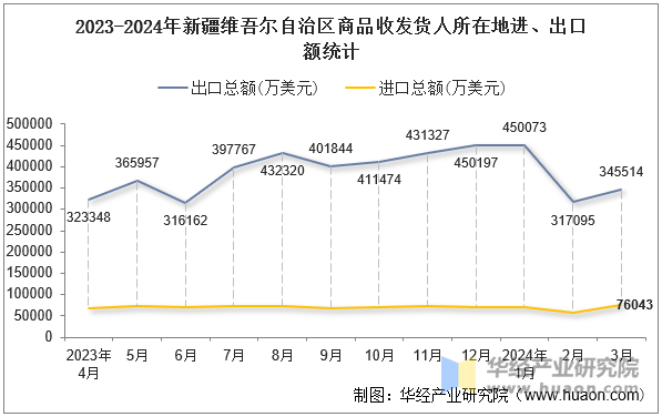 2023-2024年新疆维吾尔自治区商品收发货人所在地进、出口额统计