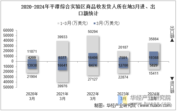 2020-2024年平潭综合实验区商品收发货人所在地3月进、出口额统计