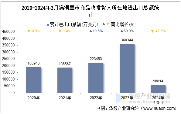 2020-2024年3月满洲里市商品收发货人所在地进出口总额统计