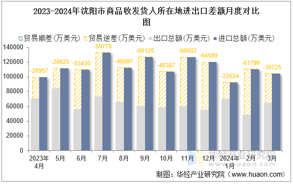 2023-2024年沈阳市商品收发货人所在地进出口差额月度对比图