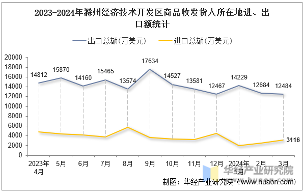 2023-2024年滁州经济技术开发区商品收发货人所在地进、出口额统计