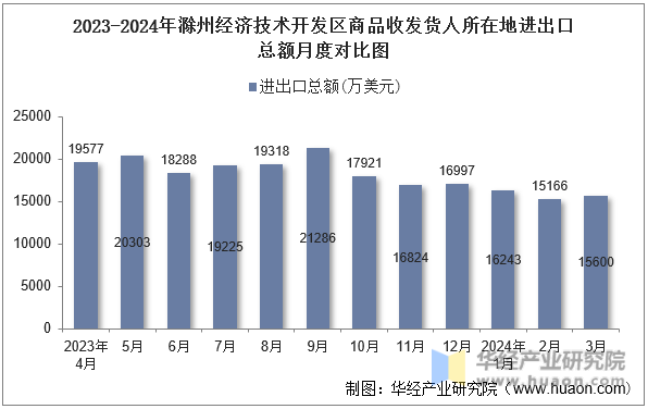 2023-2024年滁州经济技术开发区商品收发货人所在地进出口总额月度对比图