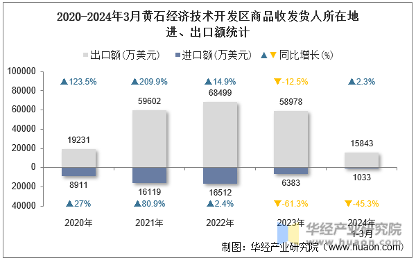 2020-2024年3月黄石经济技术开发区商品收发货人所在地进、出口额统计