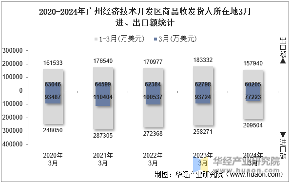 2020-2024年广州经济技术开发区商品收发货人所在地3月进、出口额统计
