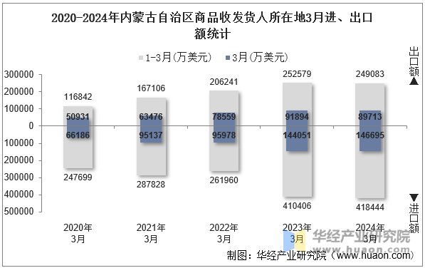 2020-2024年内蒙古自治区商品收发货人所在地3月进、出口额统计