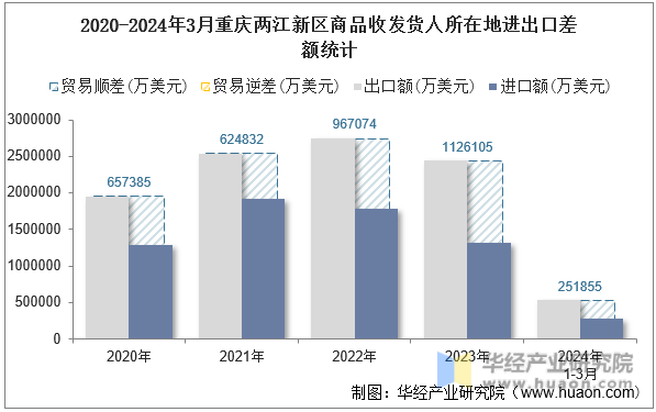 2020-2024年3月重庆两江新区商品收发货人所在地进出口差额统计