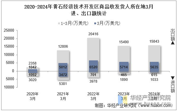 2020-2024年黄石经济技术开发区商品收发货人所在地3月进、出口额统计