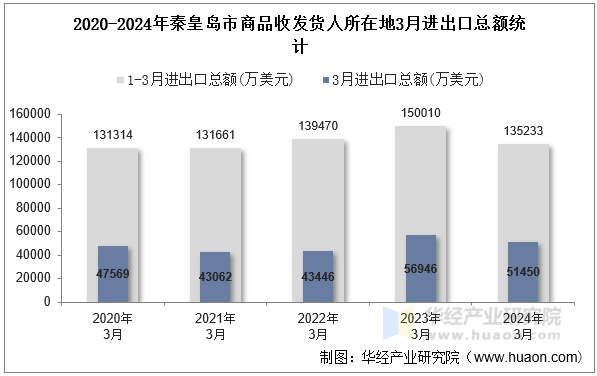2020-2024年秦皇岛市商品收发货人所在地3月进出口总额统计