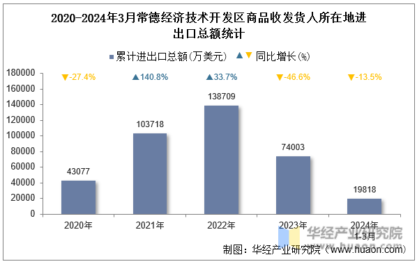 2020-2024年3月常德经济技术开发区商品收发货人所在地进出口总额统计